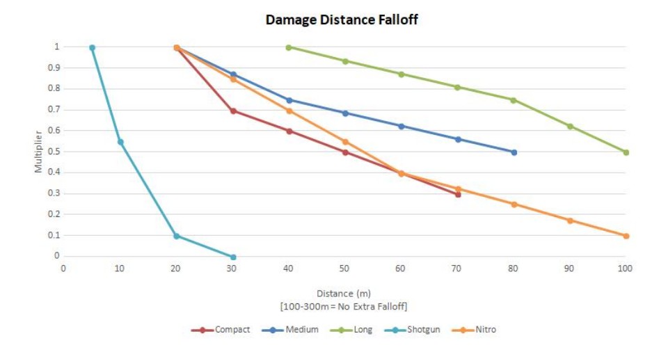 Hunt Showdown Charts