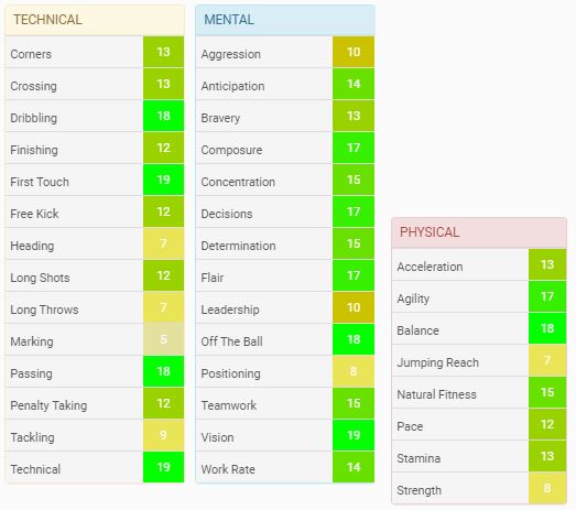 [Top 15] FM20 Best Attacking Midfielders Who Are Amazing | Gamers Decide