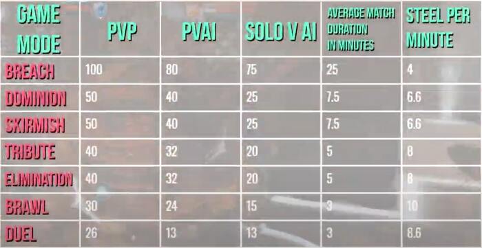 steel farming chart