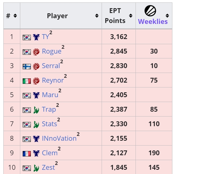 Starcraft 2 Best Players In The World Right Now Gamers Decide