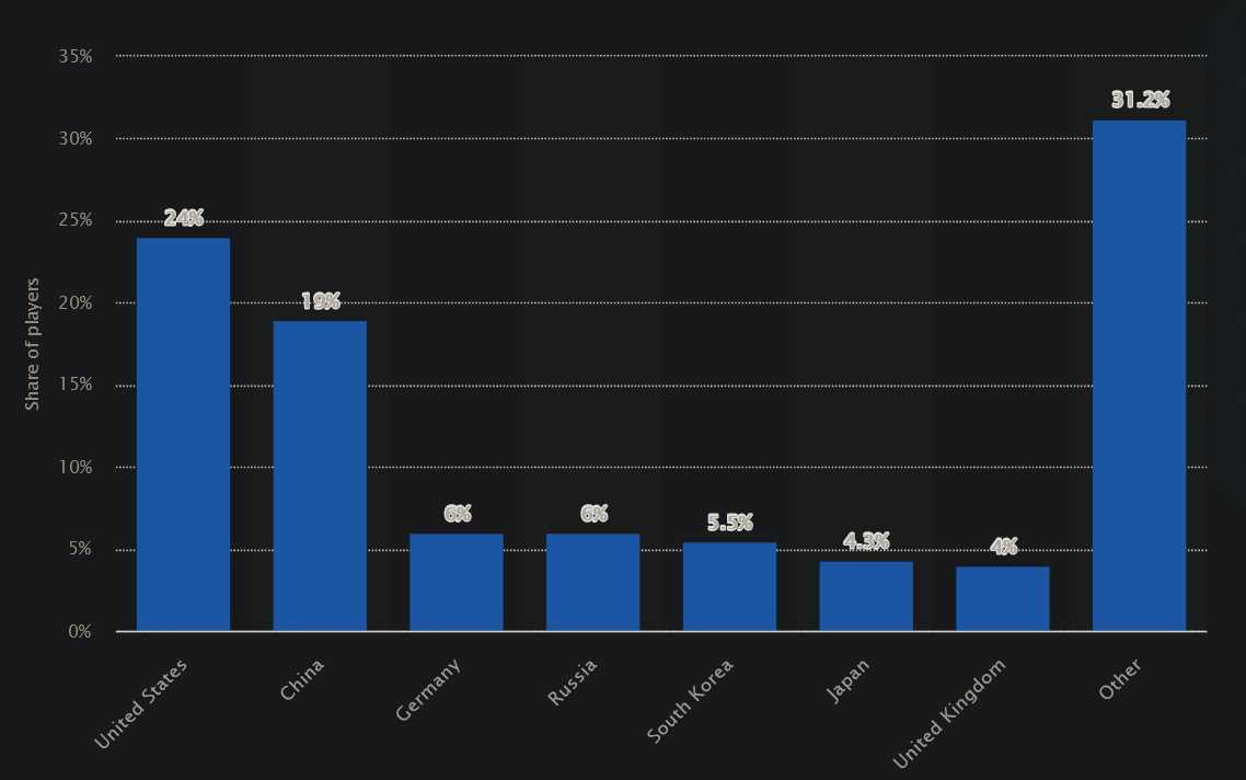 [Top 10] Countries PUBG Is Most Played Gamers Decide