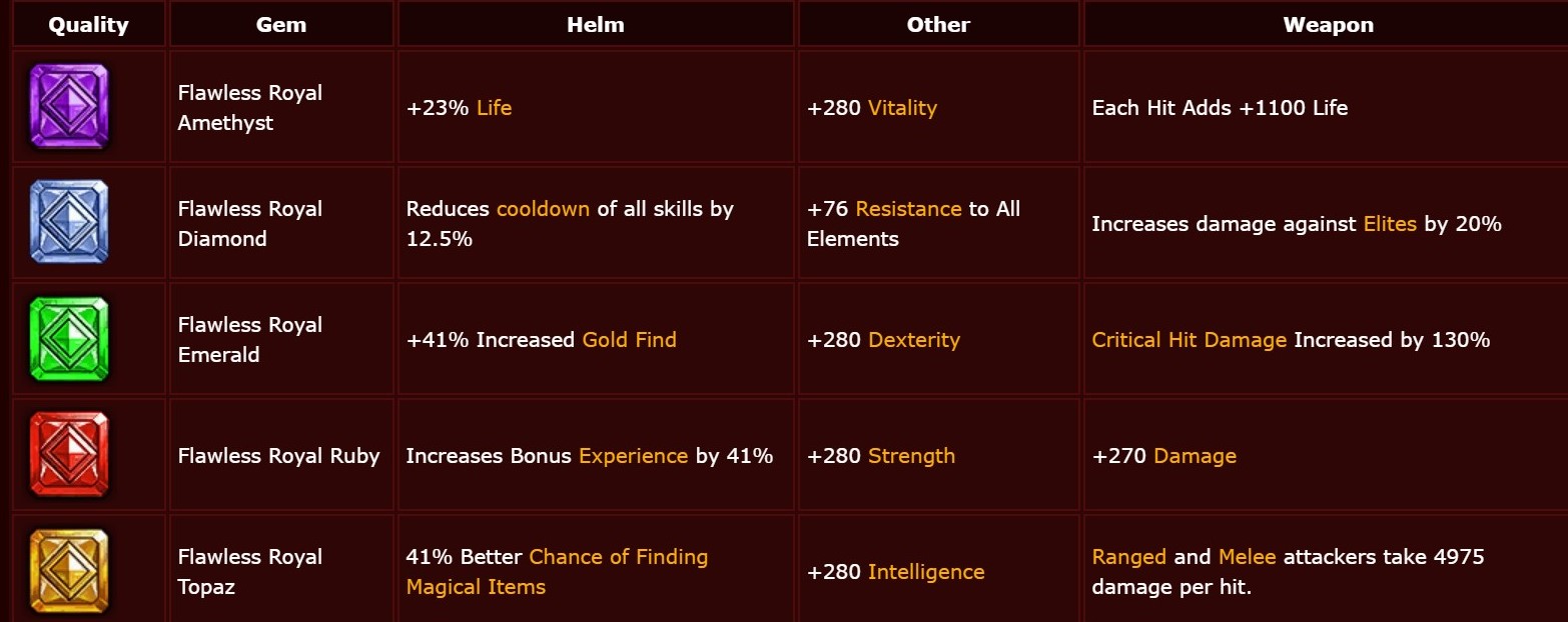 Diablo 3 Best Gems for Demon Hunter (Every Slot)  GAMERS DECIDE