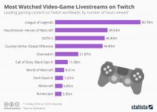 Live-streaming makes streamers big bucks on at times