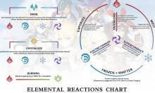 A chart explaining how Elemental Reactions work made by the Genshin Impact community