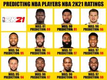 Overall Rating predictions of some of the NBA Stars from Fadeaway World