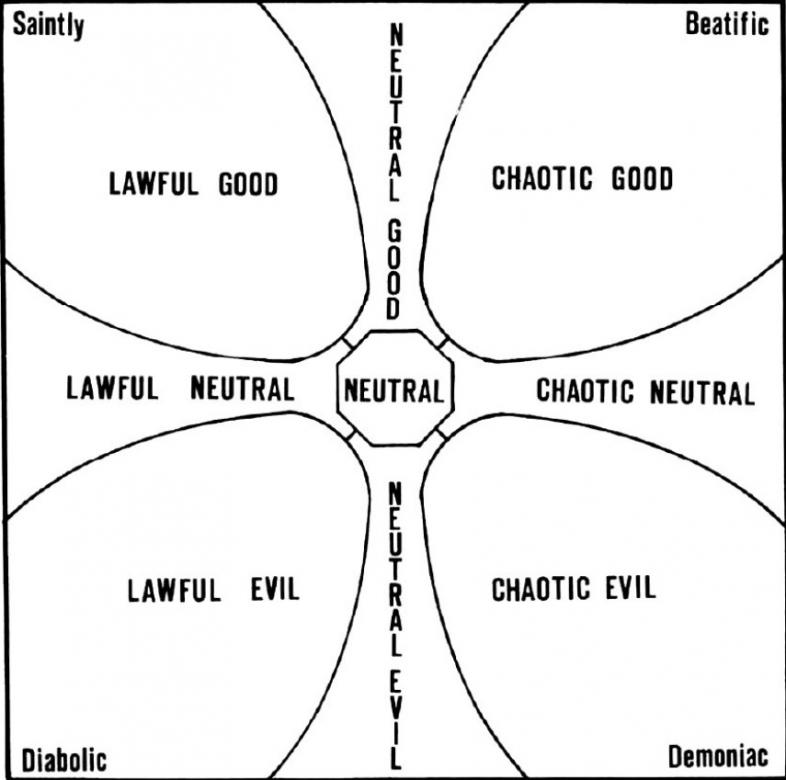 D&D Alignments Explained (And Famous Characters for Each Alignment) | GAMERS DECIDE