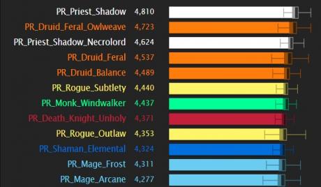 WoW Shadowlands DPS Ranking, Top WoW DPS, Top Raid DPS, Mythic DPS